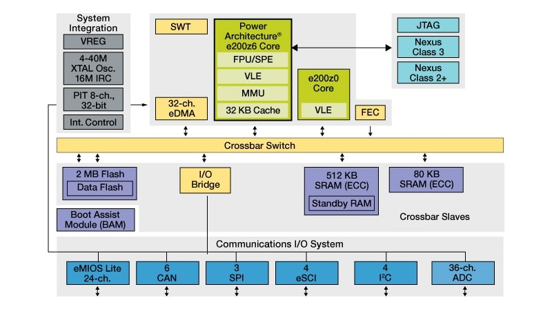 MPC5668G Block Diagram