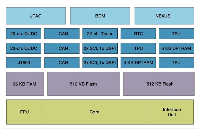 MPC566 Block Diagram