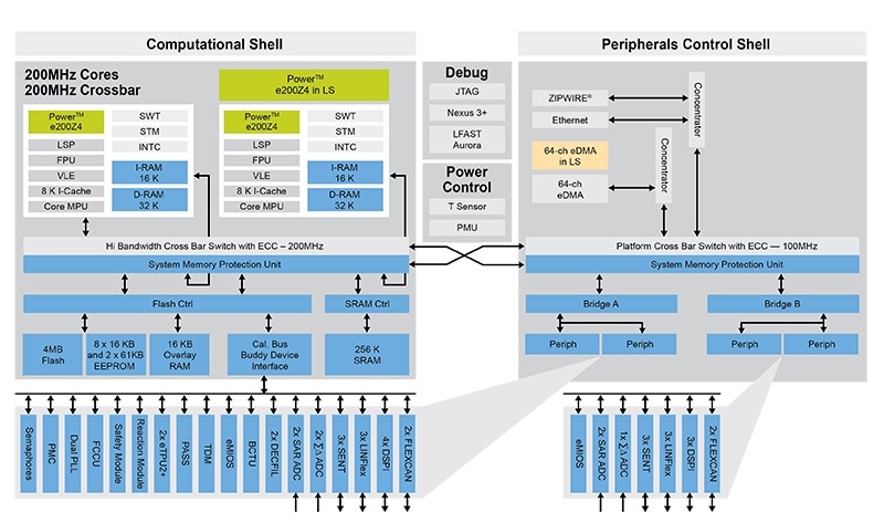 MPC5746R 4M Block Diagram