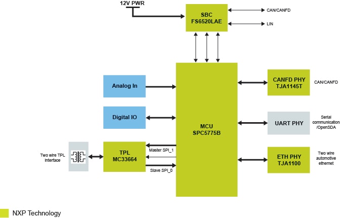 MPC5775B-EVB development board architecture