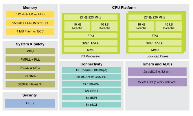 MPC5775B Block Diagram

