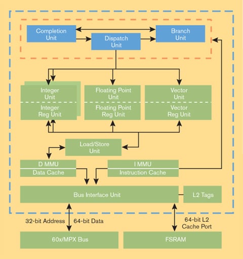  MPC7410 Block Diagram