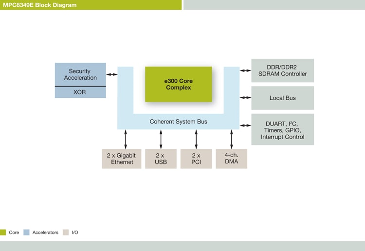 PowerQUICC<sup>&#174;</sup> MPC8349E Communications Processor Block Diagram