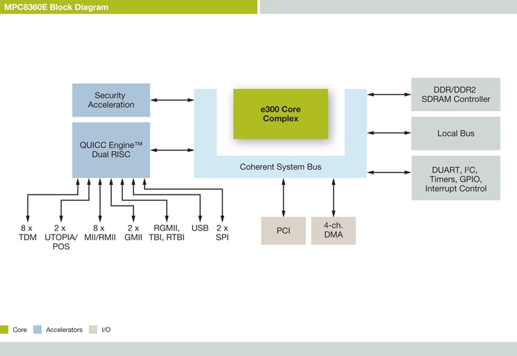 PowerQUICC<sup>&#174;</sup> MPC8360E Communications Processor Block Diagram