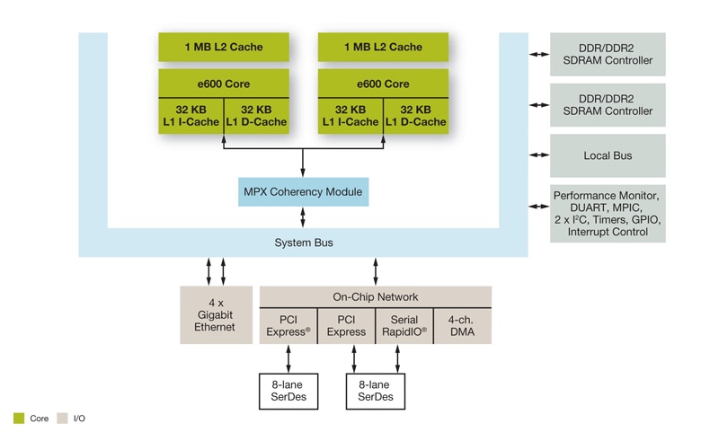  MPC8641D Block Diagram