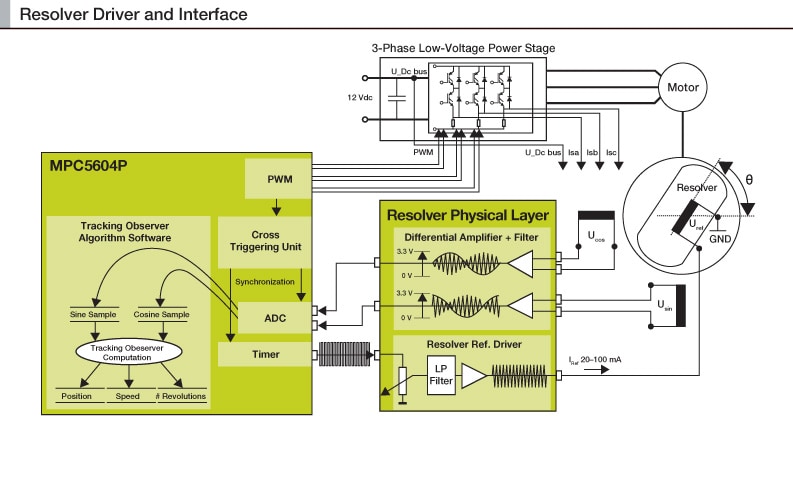 MTRCKTSPS5604P 3-phase PMSM Development Kit with NXP MPC5604P MCU IMG 1