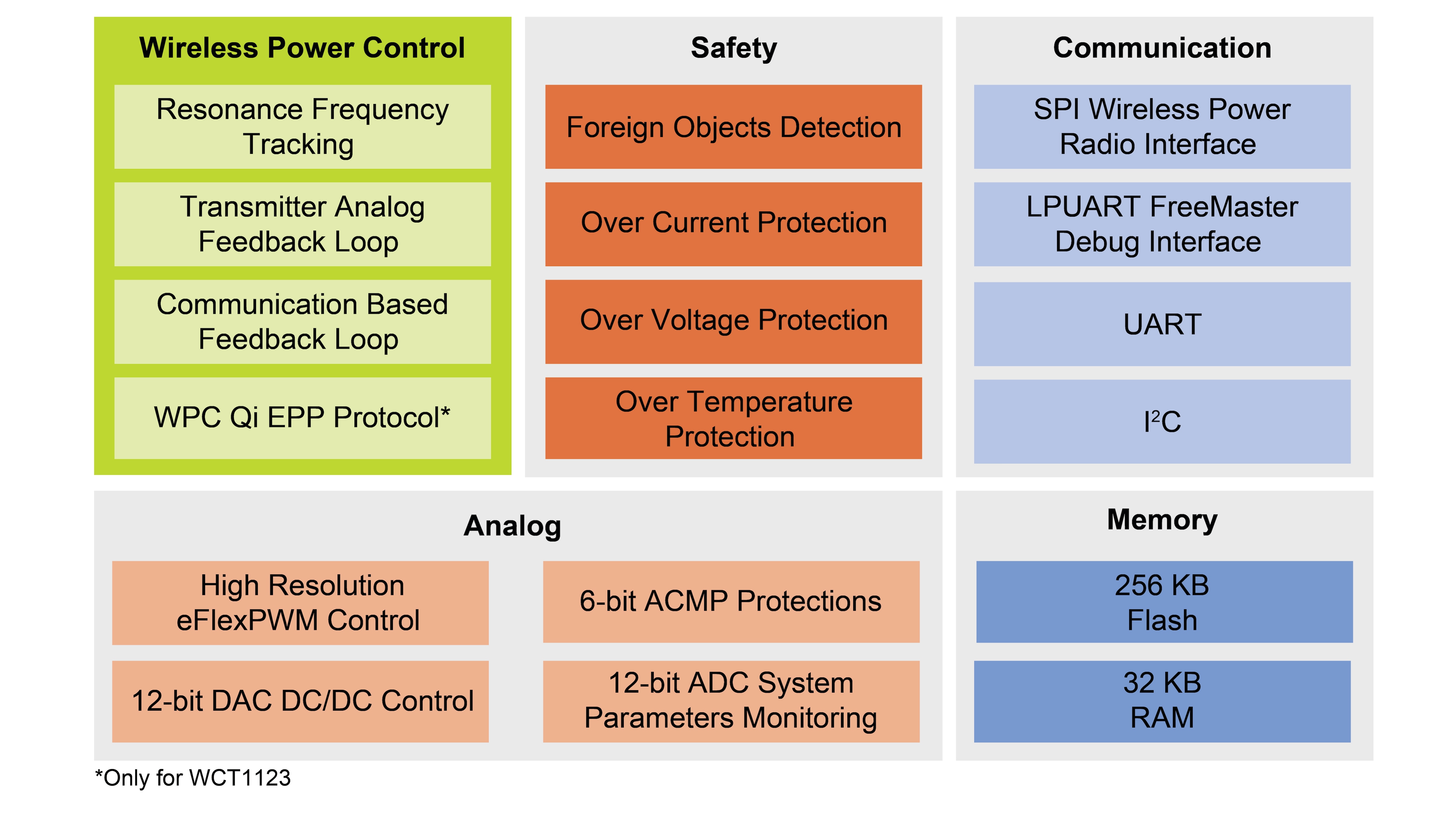 65W+ Wireless Power Transmitter Controller