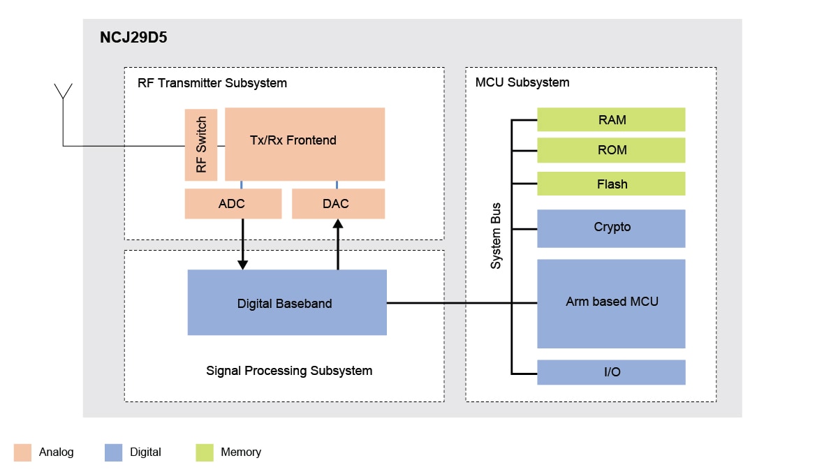 NCJ29D5 Block Diagram