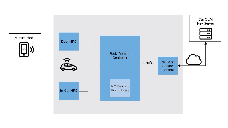 Smart Access Vehicle Diagram