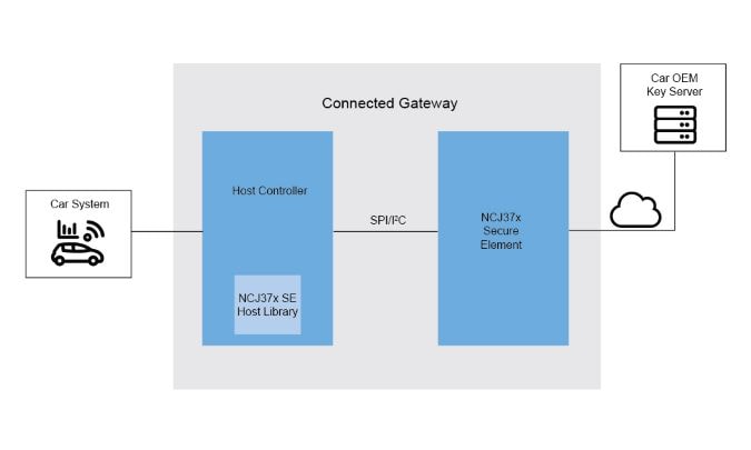 Connected Car Block Diagram