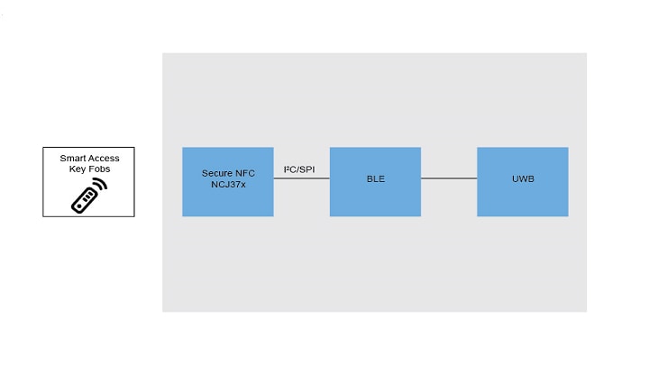 Smart Access Key Fob Block Diagram