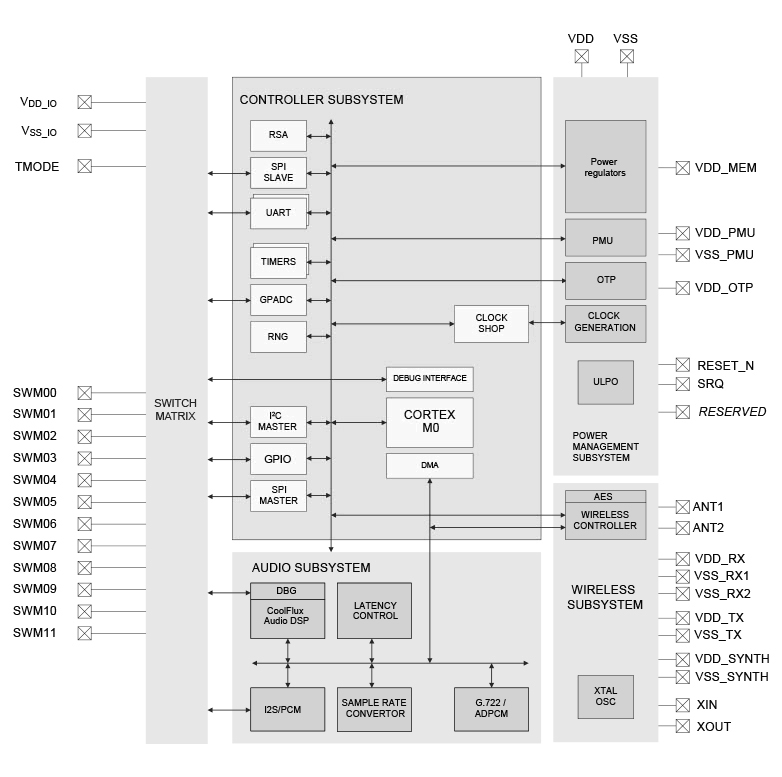 NxH3x70 Block Diagram