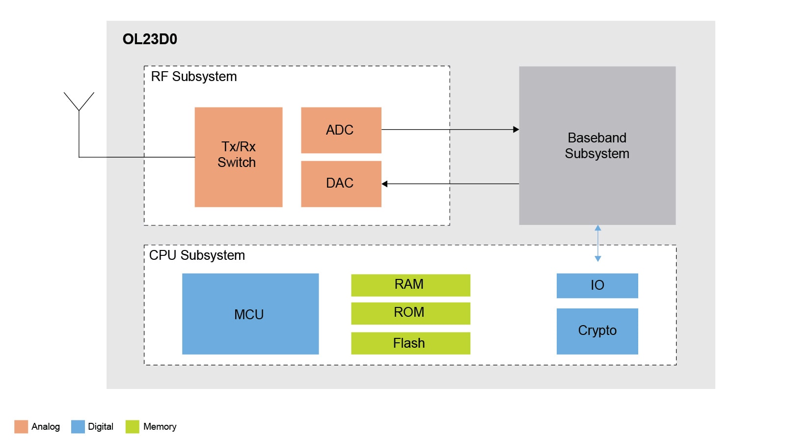 Trimension OL23D0 UWB IoT controller Block Diagram