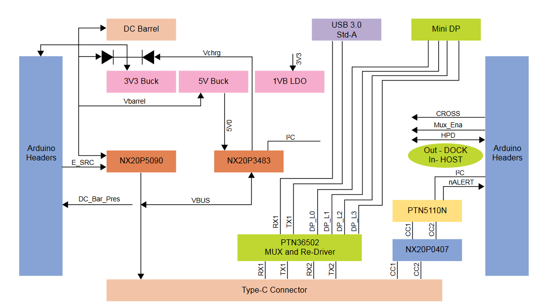 OM13790 Dock block diagram