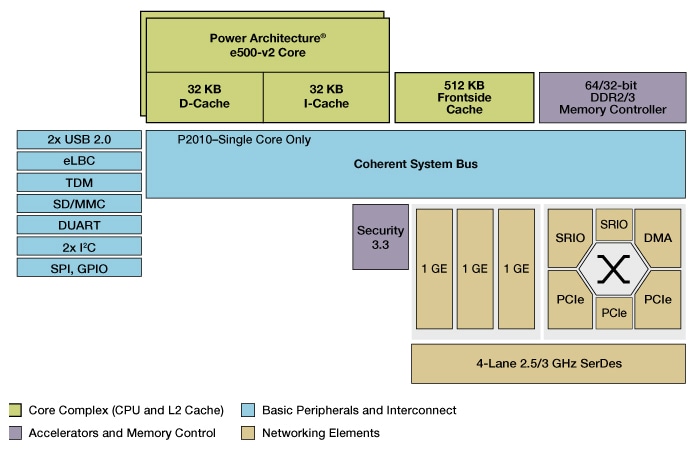 Freescale QorIQ P2020/10 Communication Processor Block Diagram