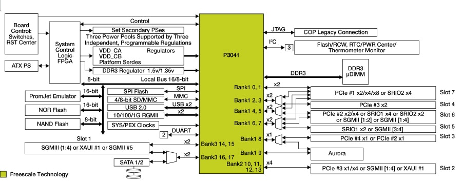 P3041 QorIQ Development System