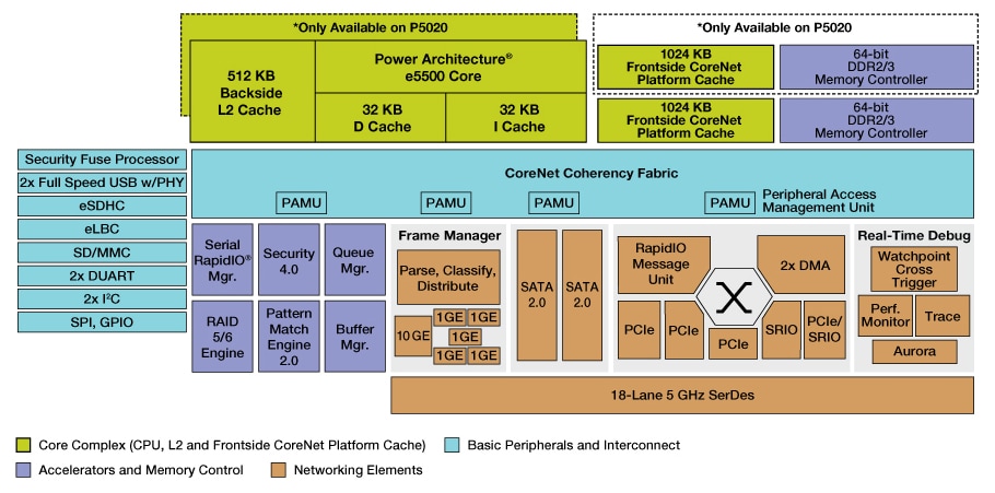 QorIQ P5020/10 64-bit Single- and Dual-Core Communications Processors