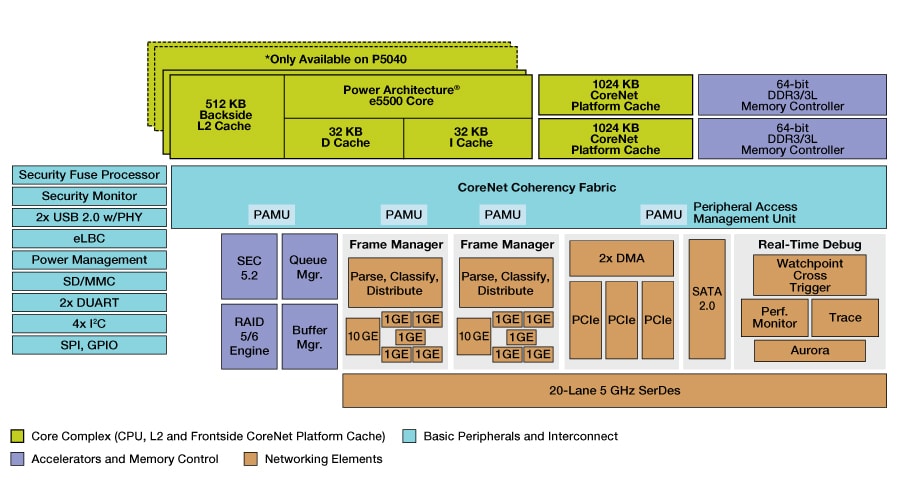 QorIQ P5040/5021 Processors