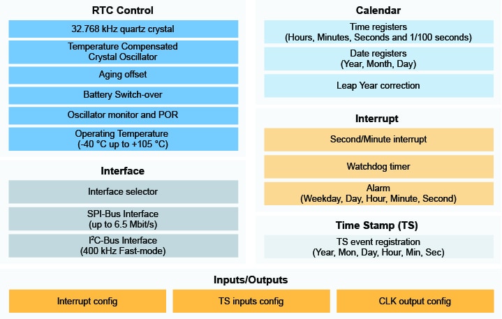 PCA2131 Block Diagram