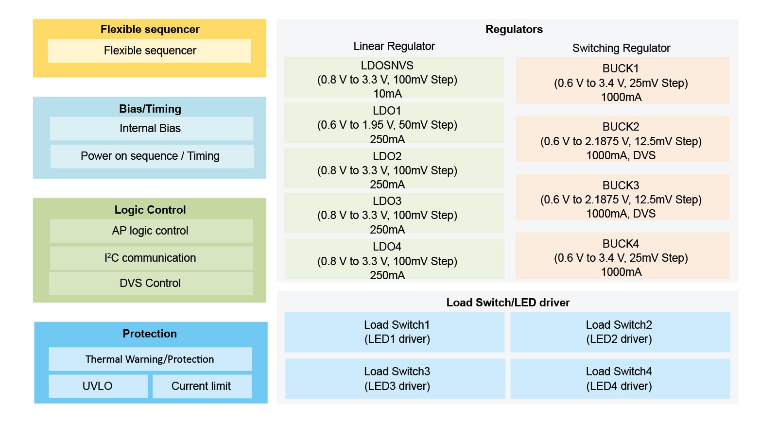 PCA9460 Block Diagram