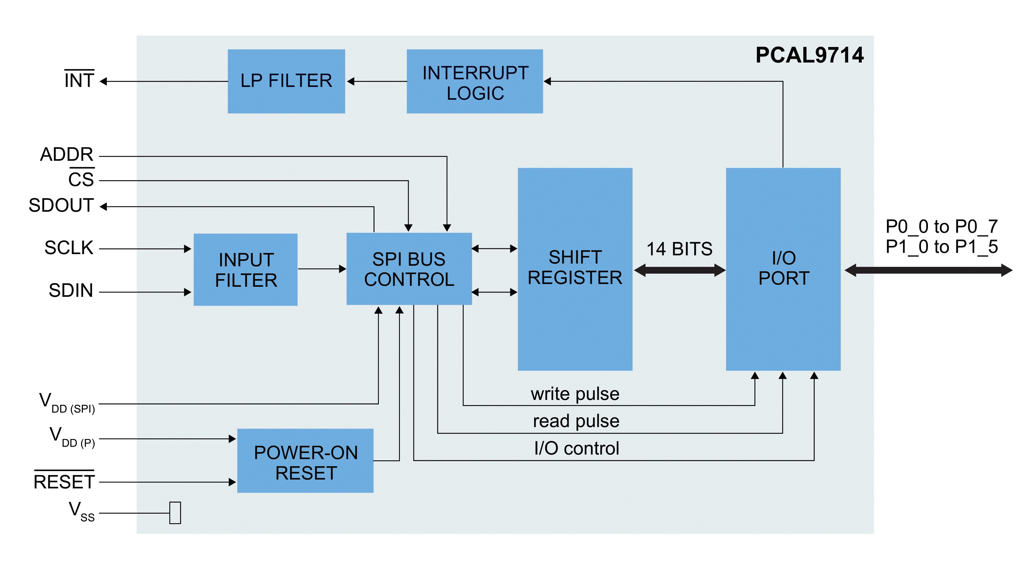 PCAL9714 Block Diagram