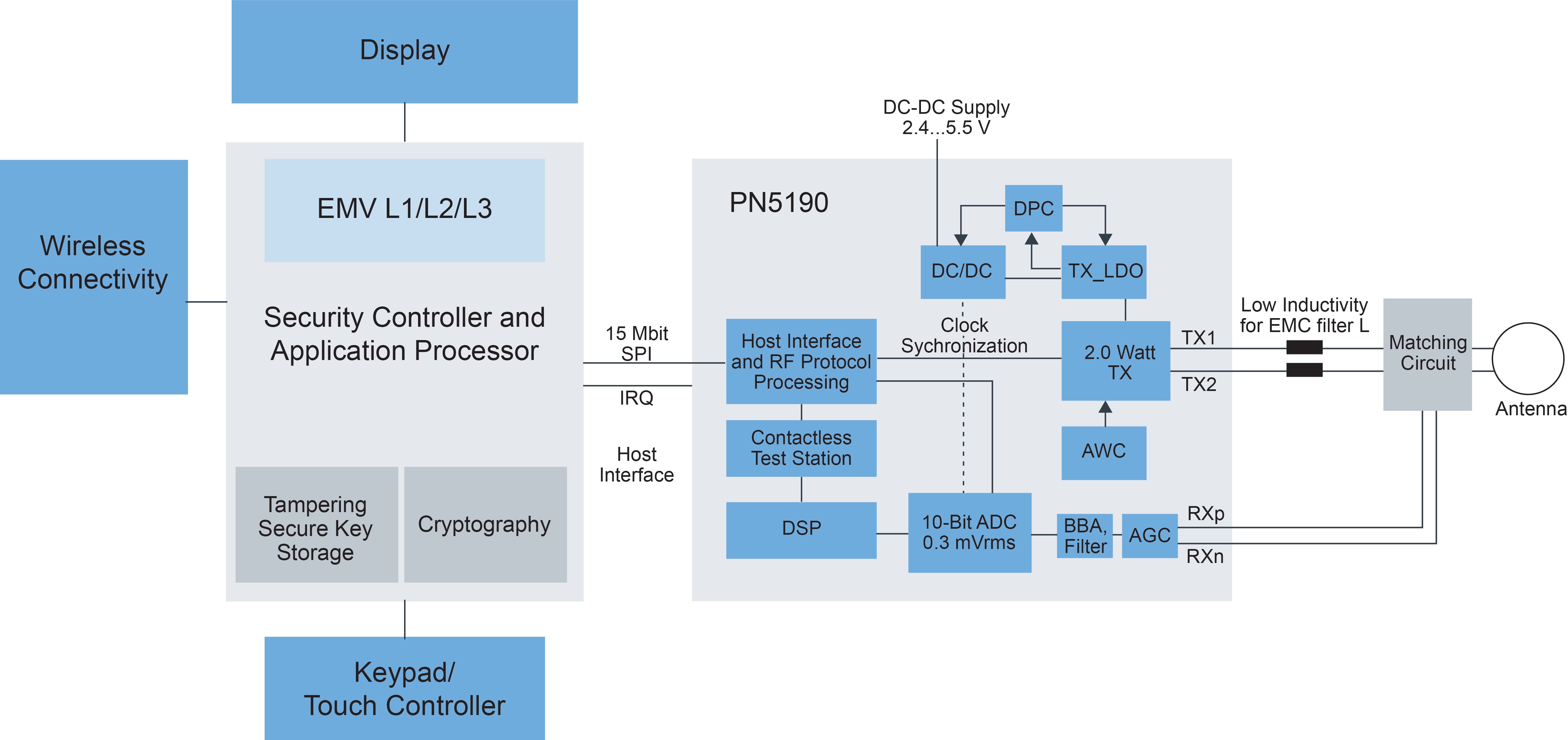 PN5190 System Block Diagram