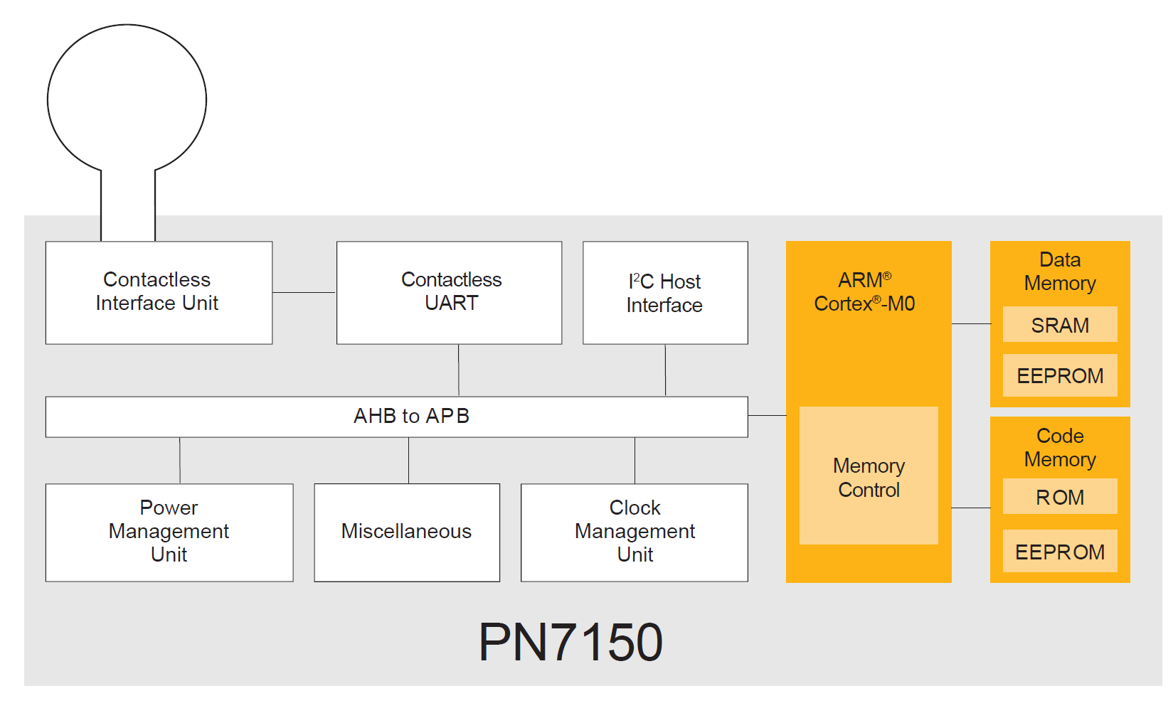 High performance NFC controller, supporting all NFC Forum modes,  with integrated firmware and NCI interface