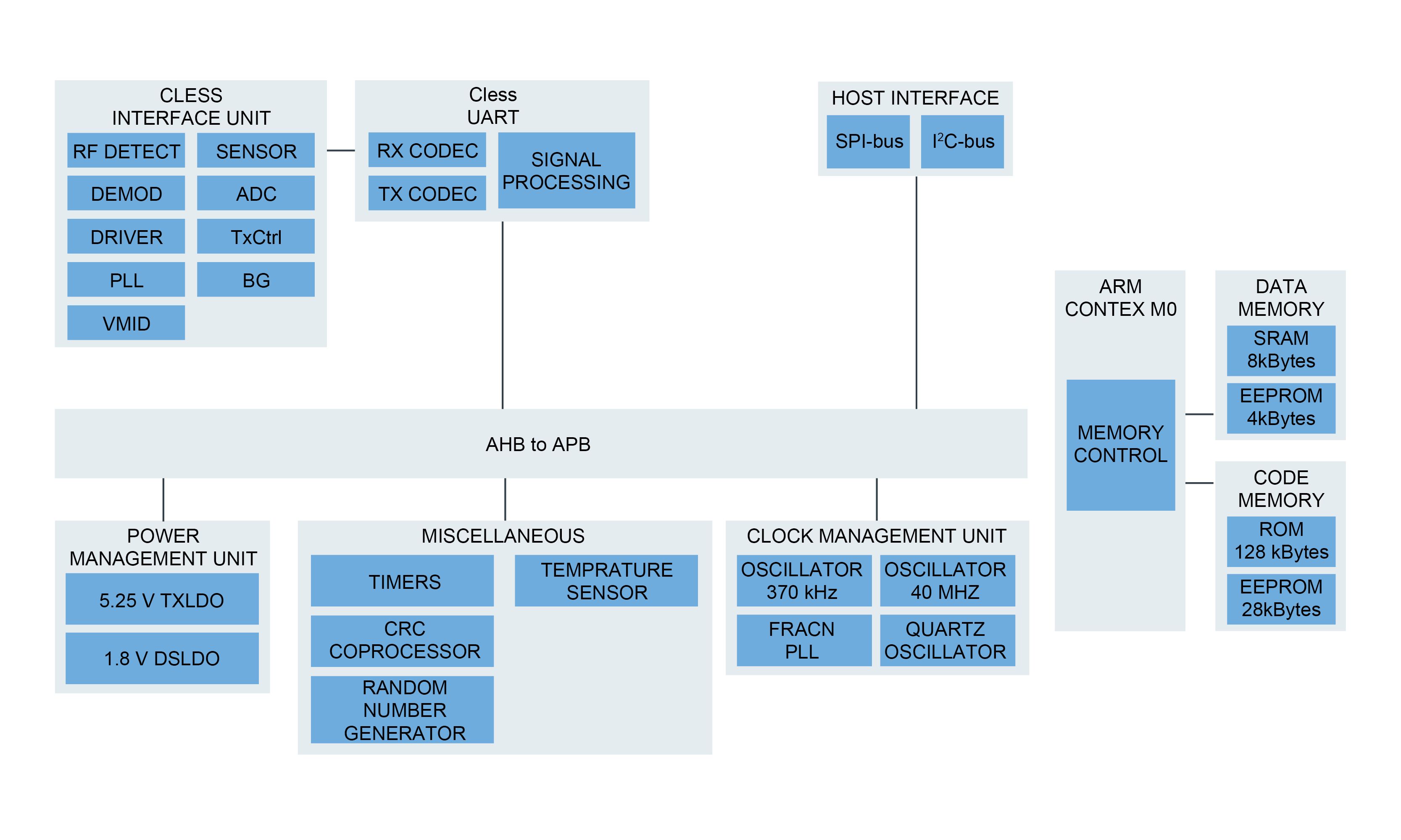 PN7160 Block Diagram