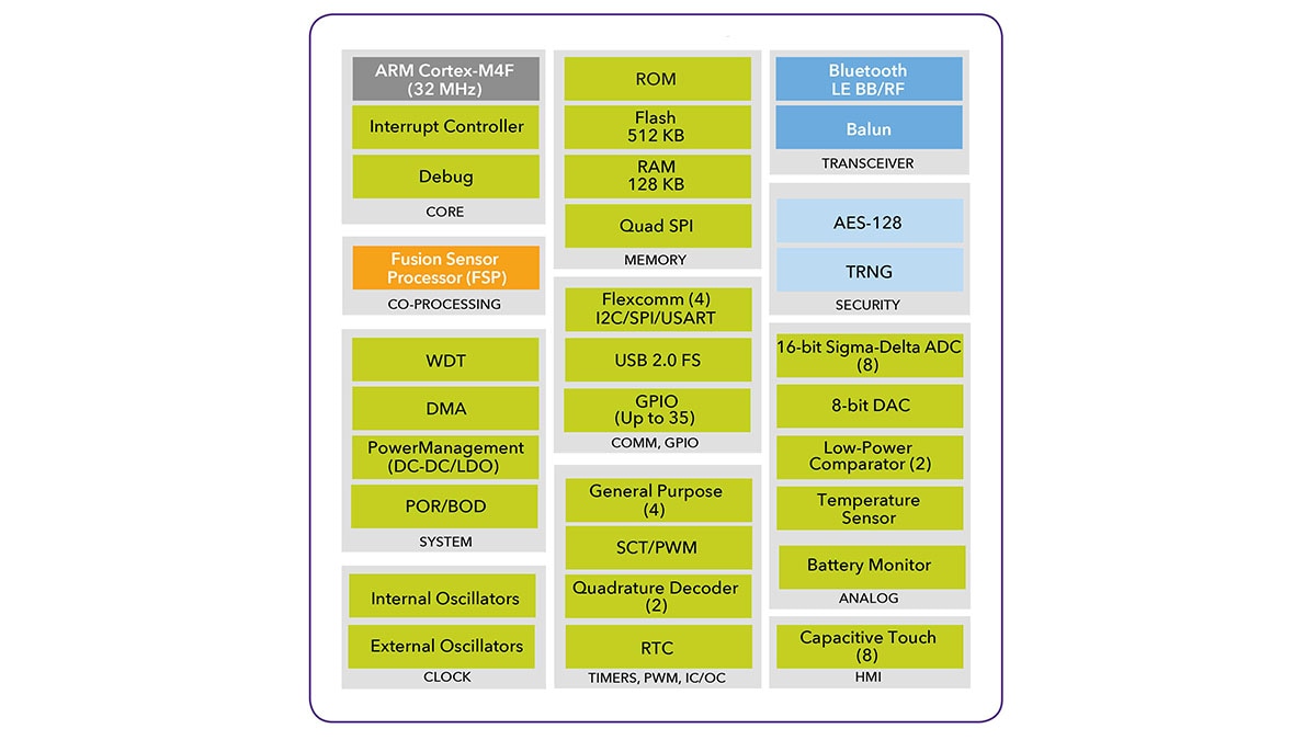 QN908x Block Diagram