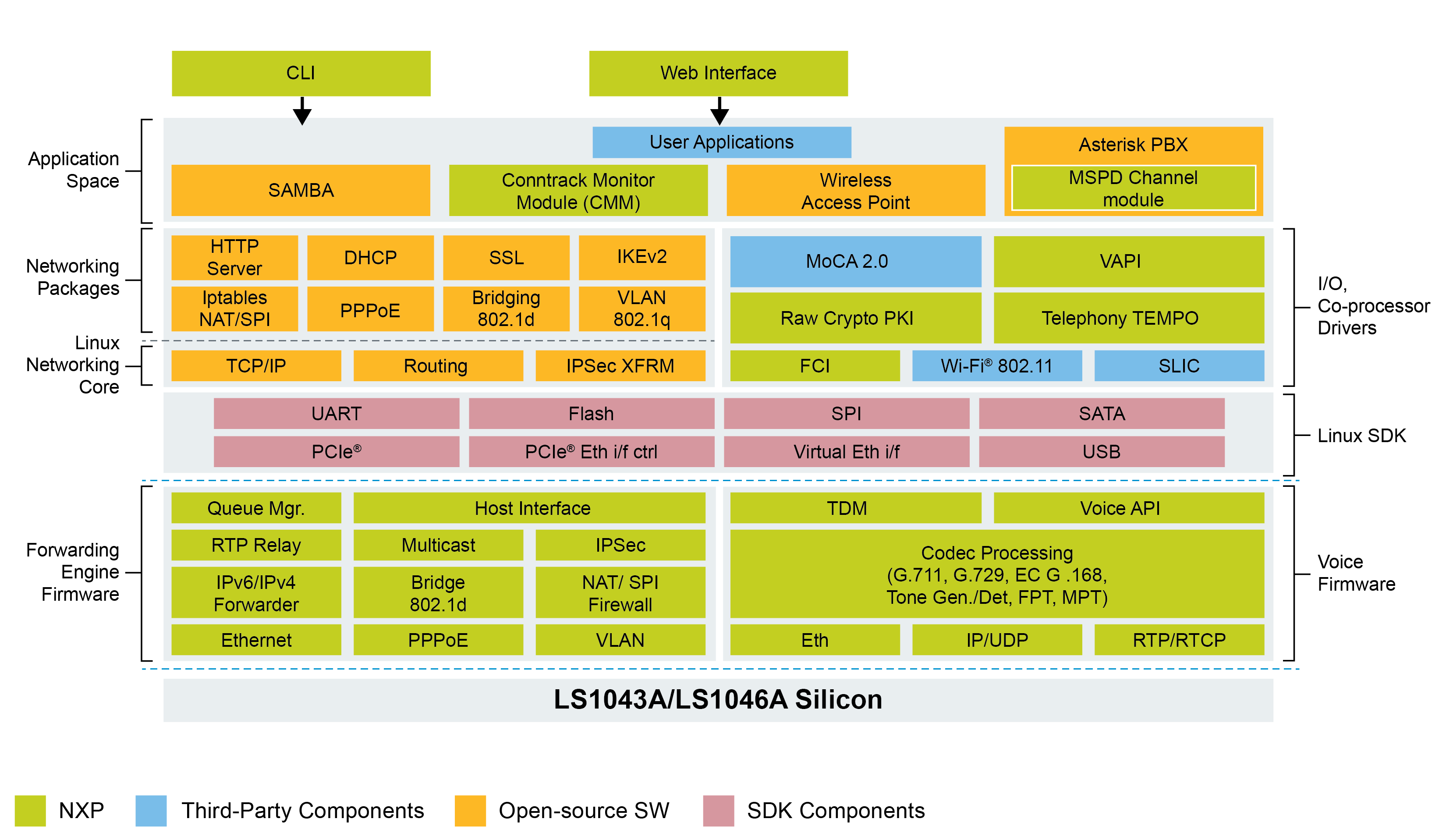 LS1043A Multicore Communications Processor Broadband Home Router ASK