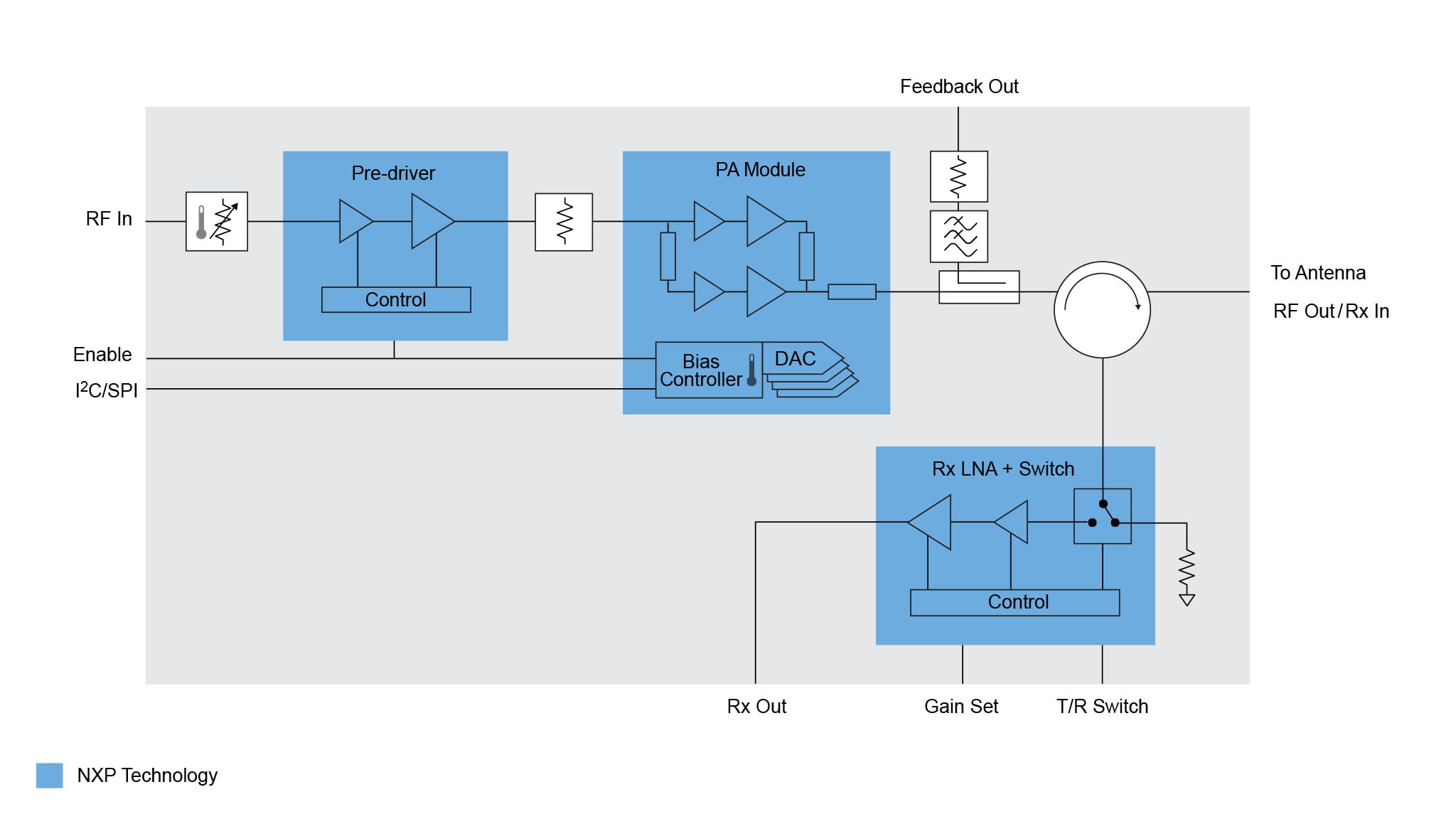 RapidRF Smart LDMOS Front-End Block Diagram