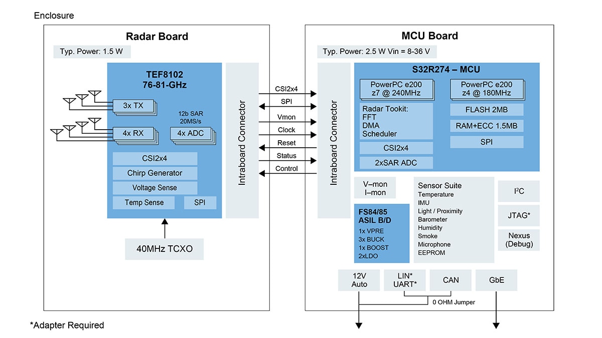 S32R274 End-to-End Reference Design Kit, Engineered for High-Performance Automotive Radar - Block Diagram