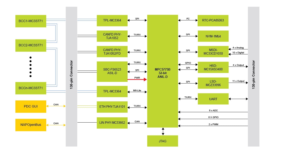MPC5775B BMS and VCU reference design - Block Diagram