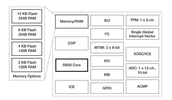 S08KB Microcontroller Block Diagram