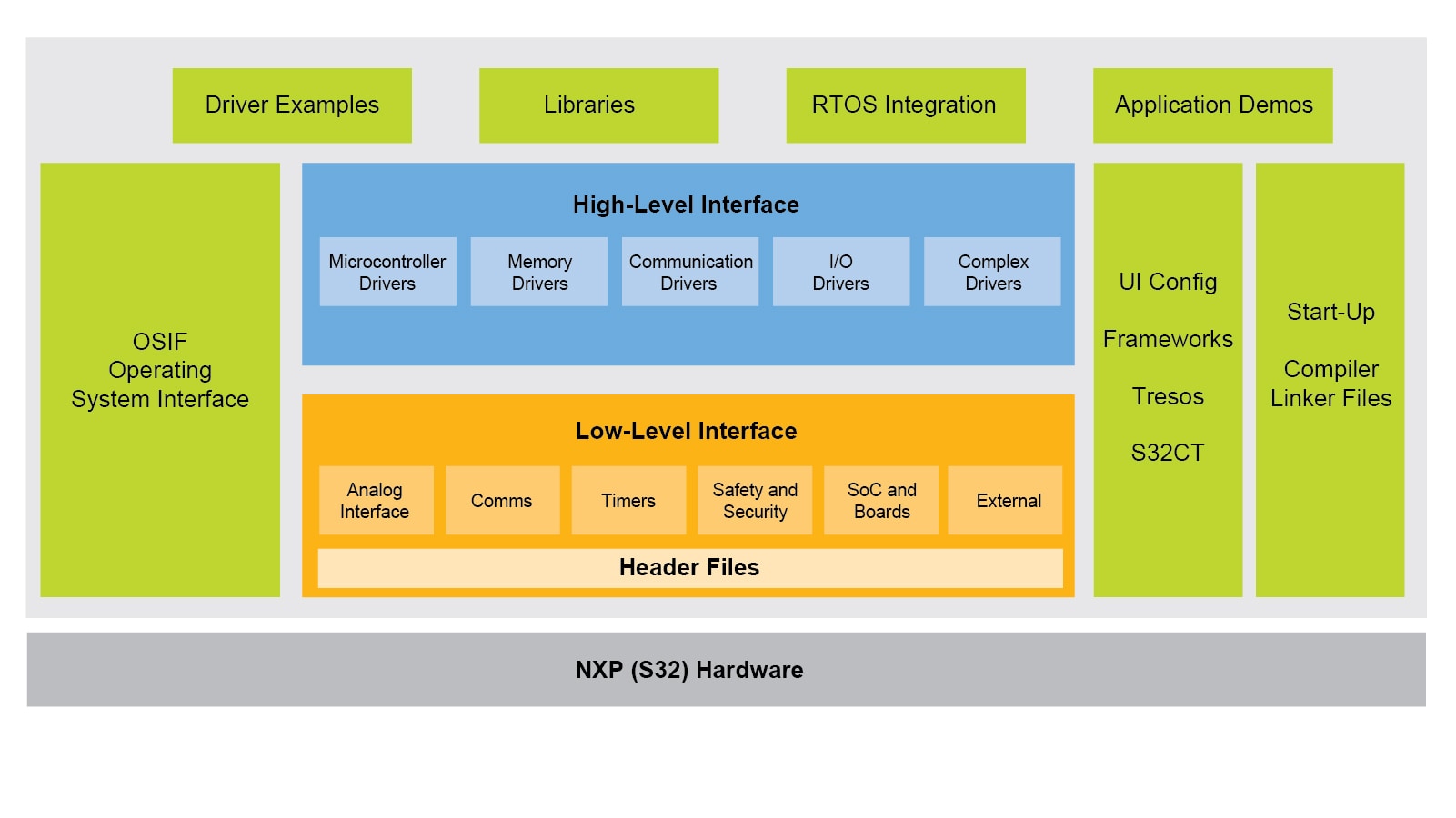 Real-Time Drivers (RTD) Block Diagram