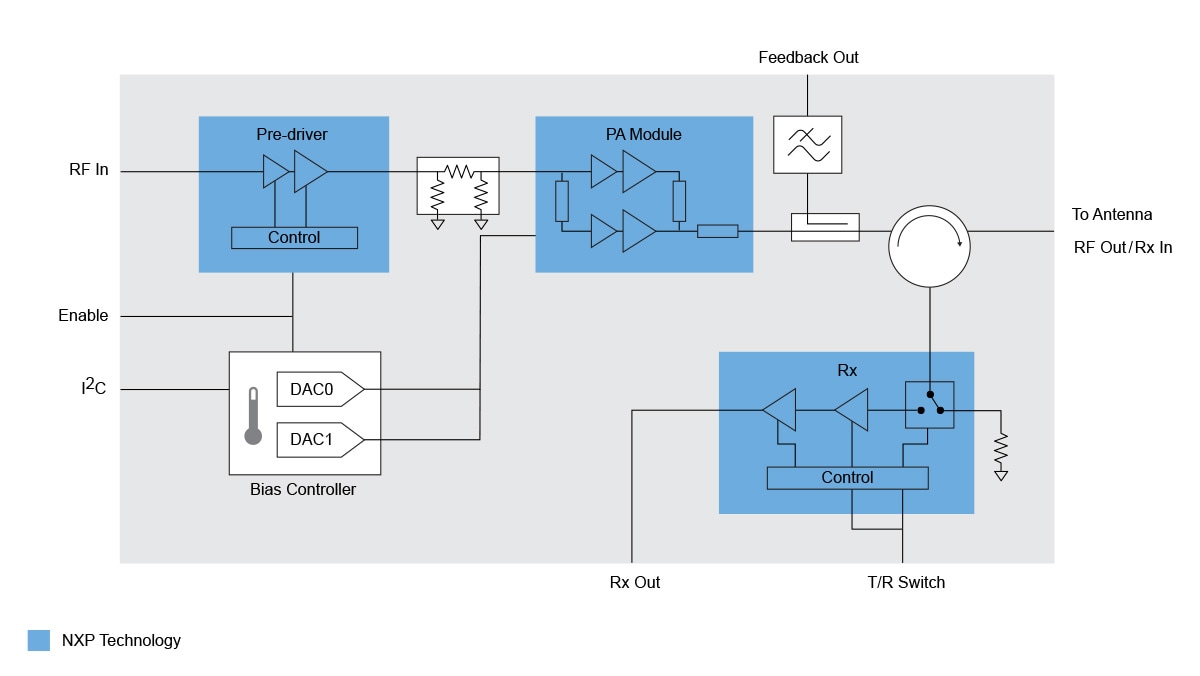 RapidRF Front-end Block Diagram