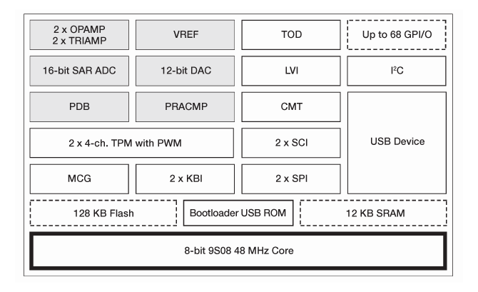 Freescale S08MM Microcontroller Block Diagram