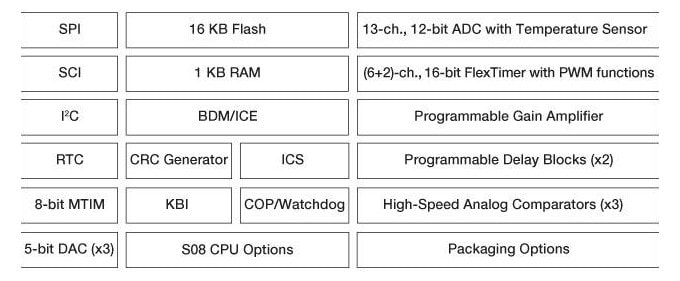 Freescale S08MP Microcontroller Block Diagram