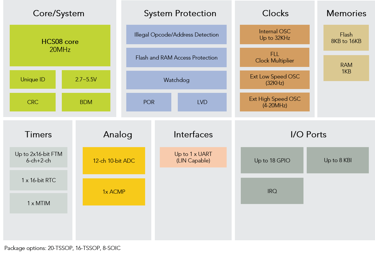 MC9S08PLS Series Block Diagram
