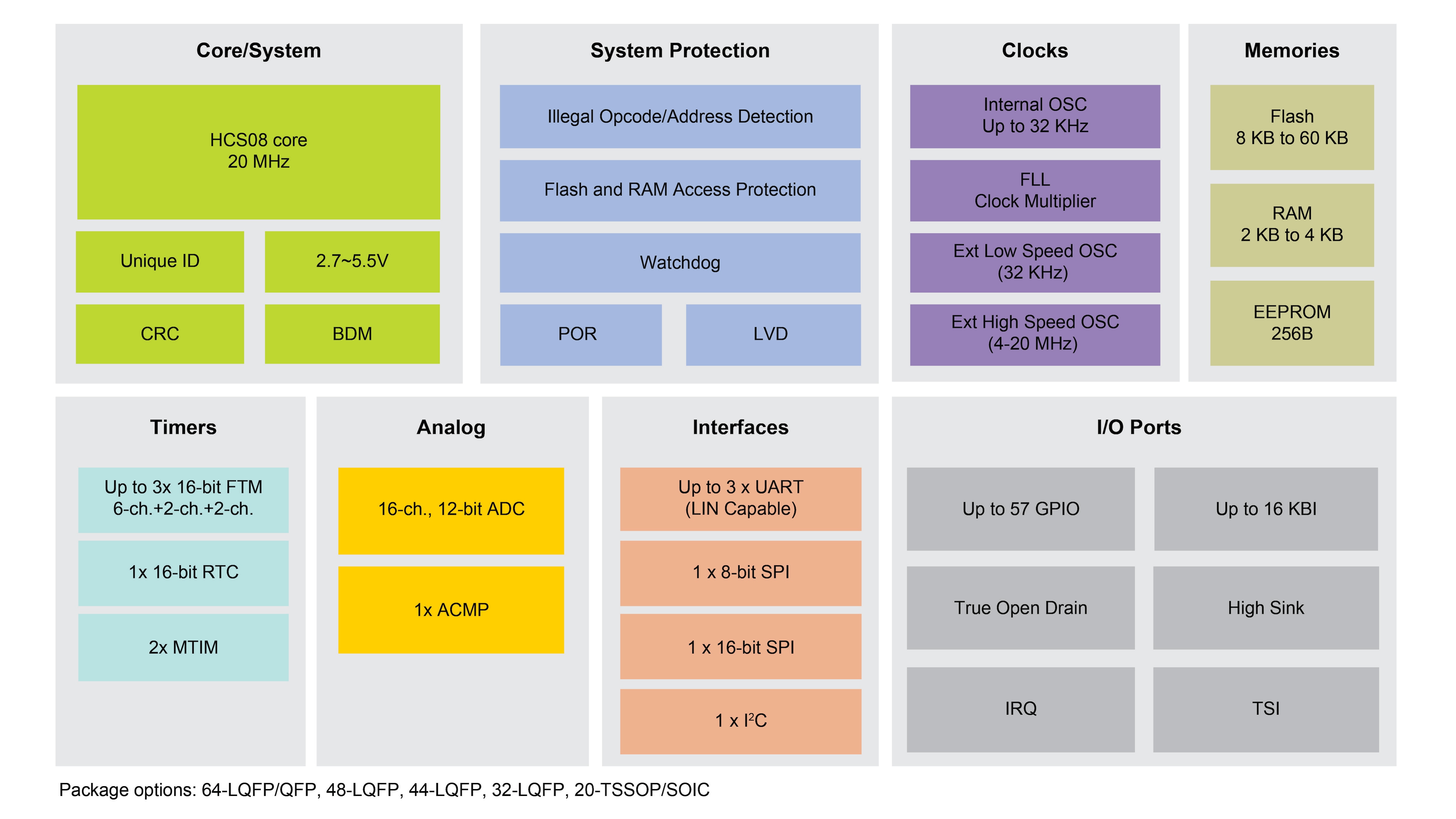 MC9S08PT Series Block Diagram