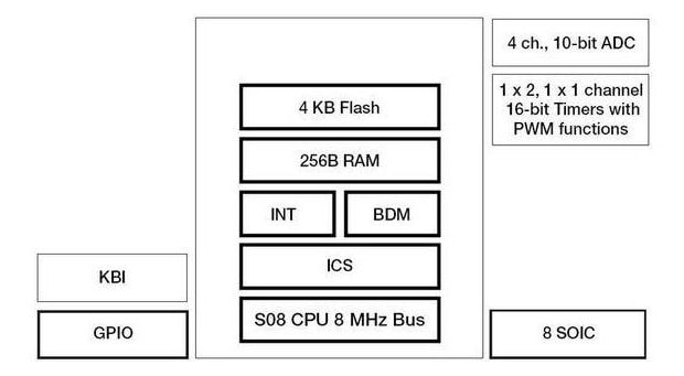 Freescale S08QD Microcontroller Block Diagram