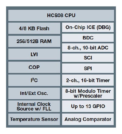 Freescale S08QG Microcontroller Block Diagram