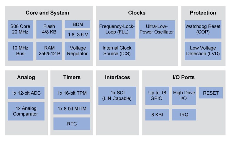 S08QL MCU Block Diagram