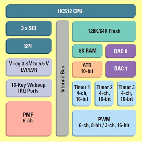 S12E Microcontroller Block Daigram