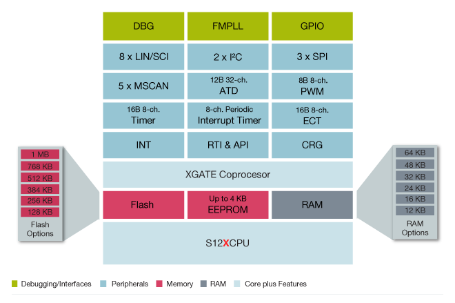 S12XE Microcontroller Block Diagram