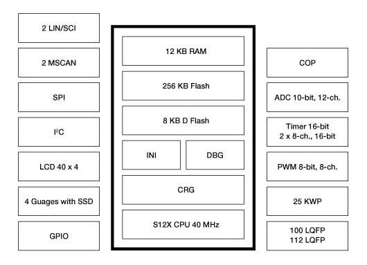 S12XHY Microcontroller Block Diagram