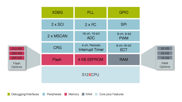 S12XHZ Microcontroller Block Diagram