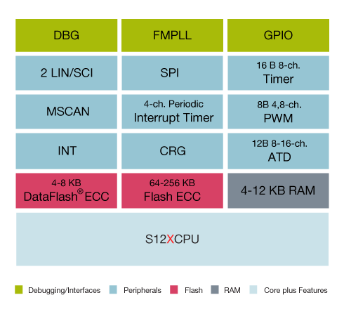 S12XS Microcontroller Block Diagram