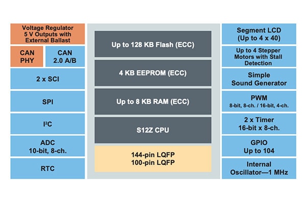 S12ZVH - S12 MagniV Mixed-Signal MCU
