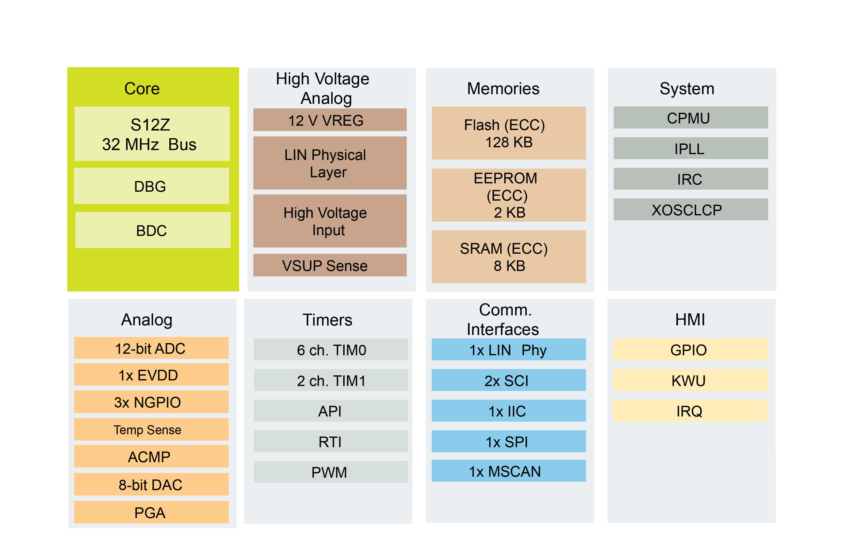 S12 MagniV Mixed-Signal MCU for LIN Applications